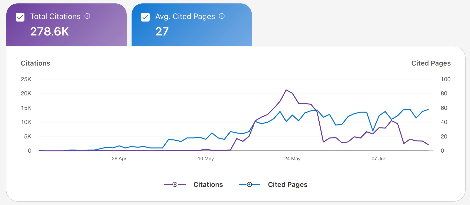 278K AI citations dashboard