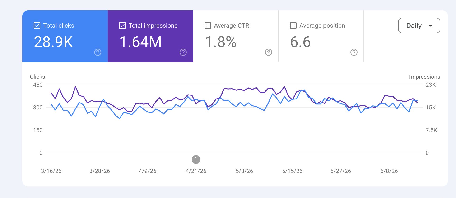 Google Search Console showing 1.64M impressions
