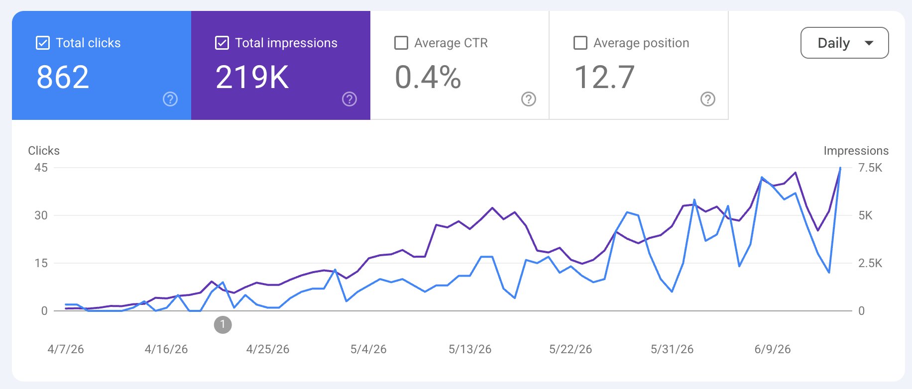 219K Google impressions growth