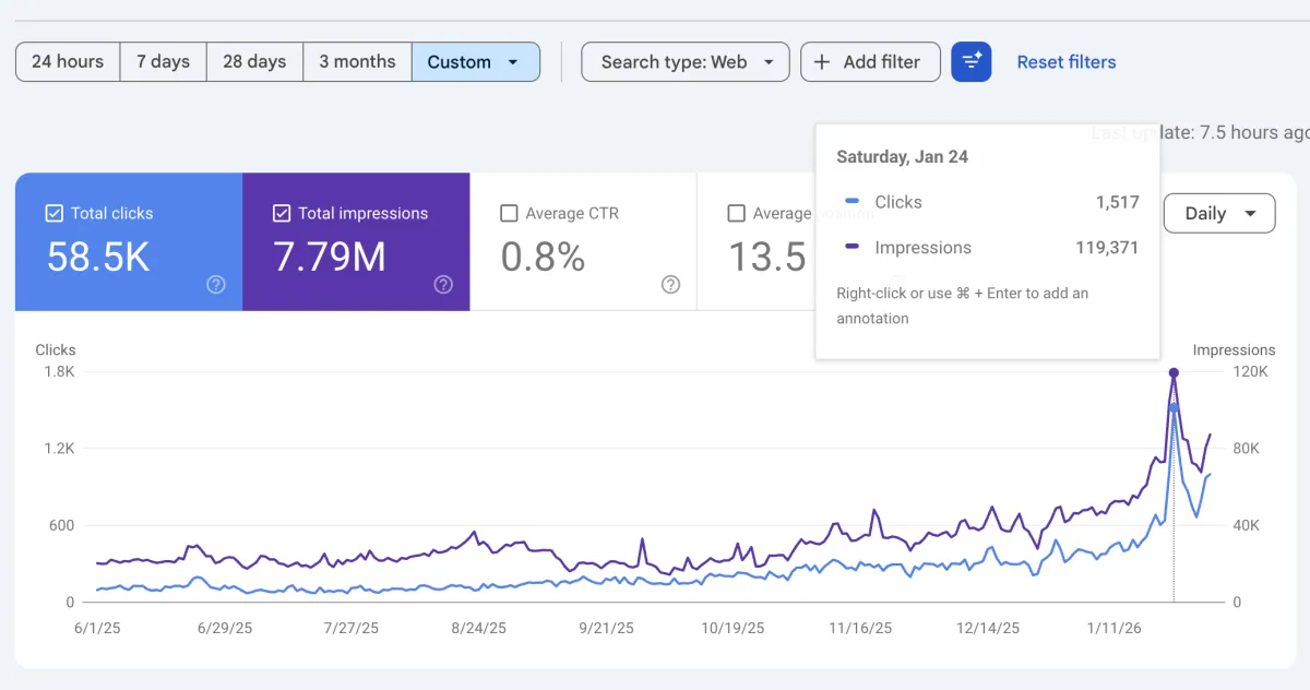 Home services 58.5K clicks