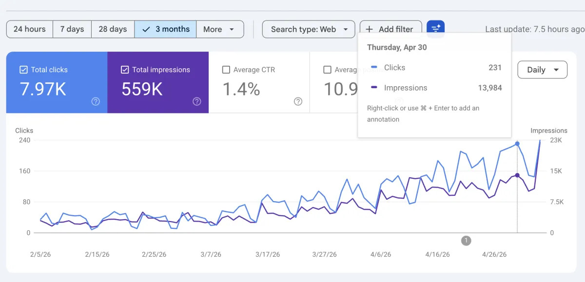 Law firm 7.97K clicks 559K impressions